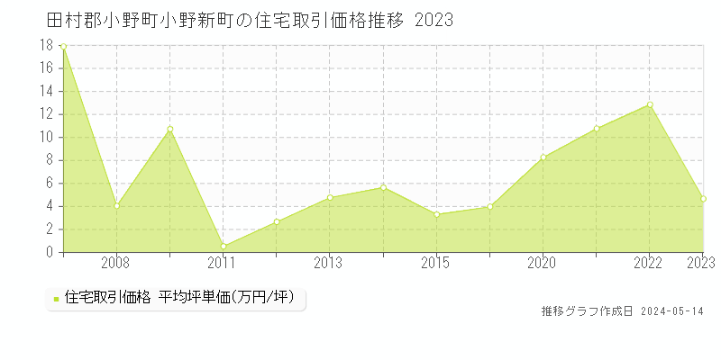 田村郡小野町小野新町の住宅価格推移グラフ 