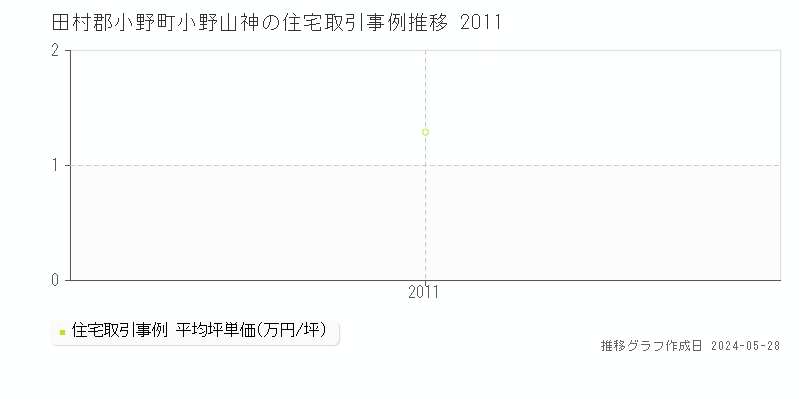 田村郡小野町小野山神の住宅価格推移グラフ 