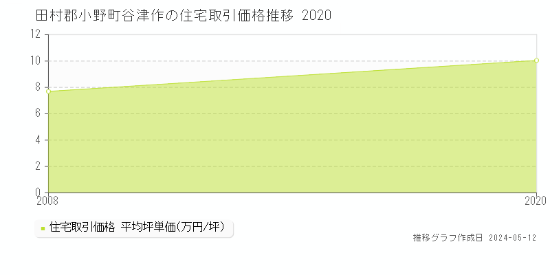 田村郡小野町谷津作の住宅価格推移グラフ 