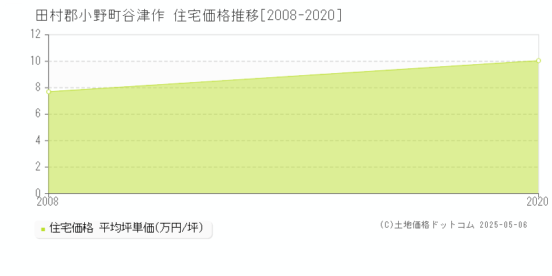 谷津作(田村郡小野町)の住宅価格推移グラフ(坪単価)[2008-2020年]