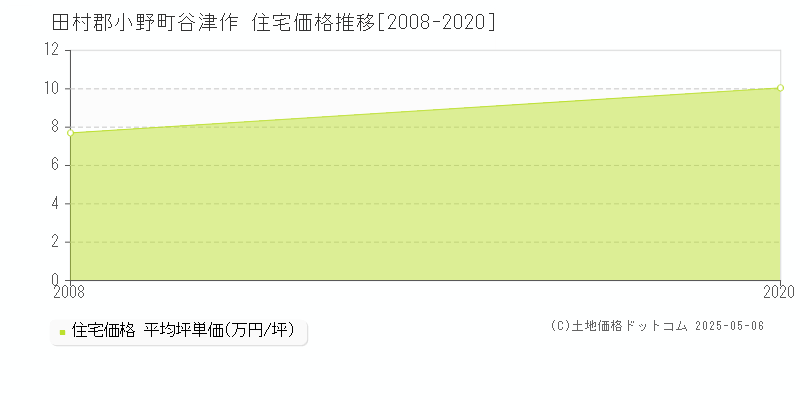 田村郡小野町谷津作の住宅価格推移グラフ 