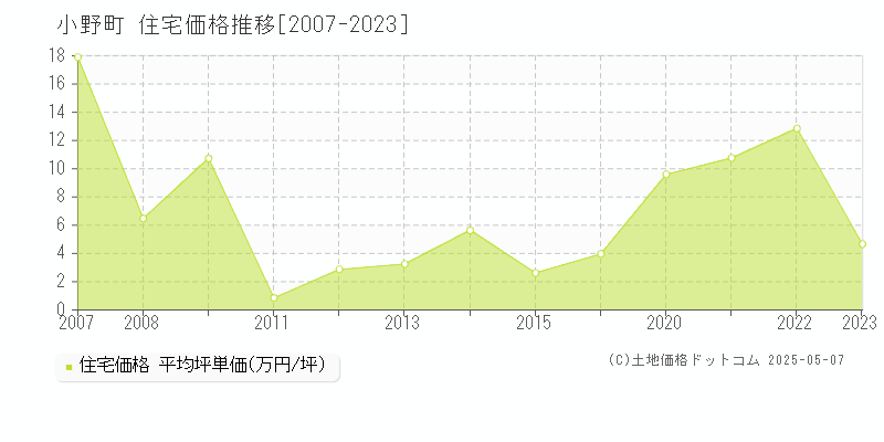 小野町(福島県)の住宅価格推移グラフ(坪単価)[2007-2023年]