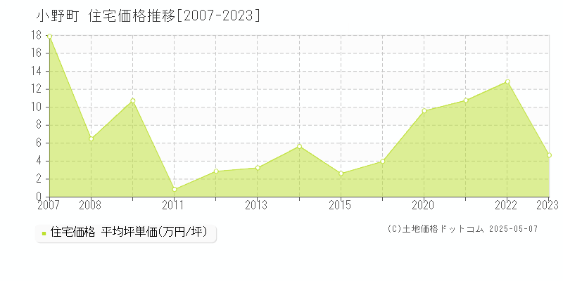 田村郡小野町全域の住宅価格推移グラフ 