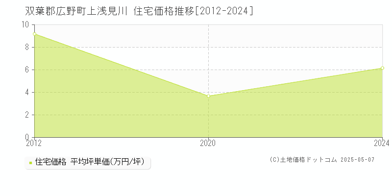 上浅見川(双葉郡広野町)の住宅価格推移グラフ(坪単価)[2012-2024年]