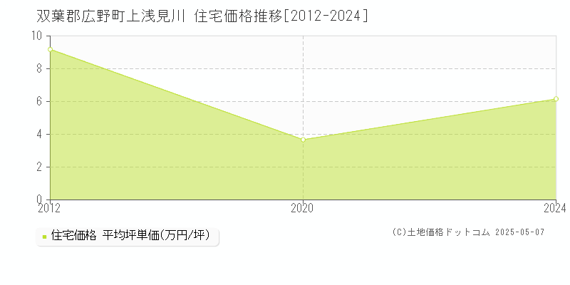 双葉郡広野町上浅見川の住宅価格推移グラフ 