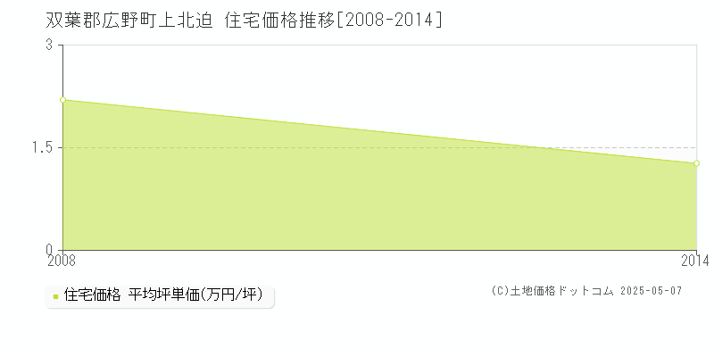 上北迫(双葉郡広野町)の住宅価格推移グラフ(坪単価)[2008-2014年]