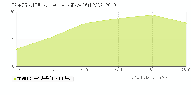 広洋台(双葉郡広野町)の住宅価格推移グラフ(坪単価)[2007-2018年]
