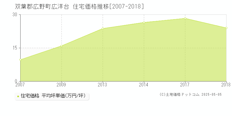 双葉郡広野町広洋台の住宅価格推移グラフ 