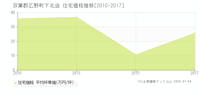 双葉郡広野町下北迫の住宅価格推移グラフ 