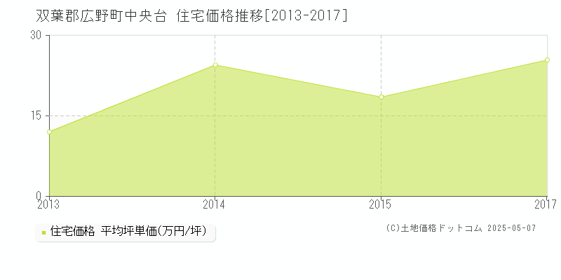 中央台(双葉郡広野町)の住宅価格推移グラフ(坪単価)[2013-2017年]