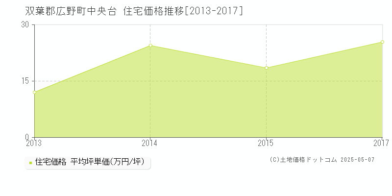 双葉郡広野町中央台の住宅価格推移グラフ 