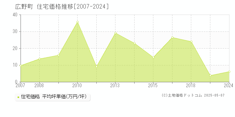 広野町(福島県)の住宅価格推移グラフ(坪単価)[2007-2024年]