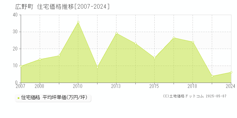 双葉郡広野町全域の住宅価格推移グラフ 