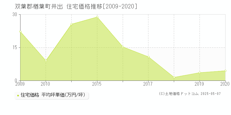 井出(双葉郡楢葉町)の住宅価格推移グラフ(坪単価)[2009-2020年]
