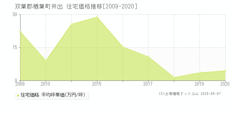 双葉郡楢葉町井出の住宅価格推移グラフ 