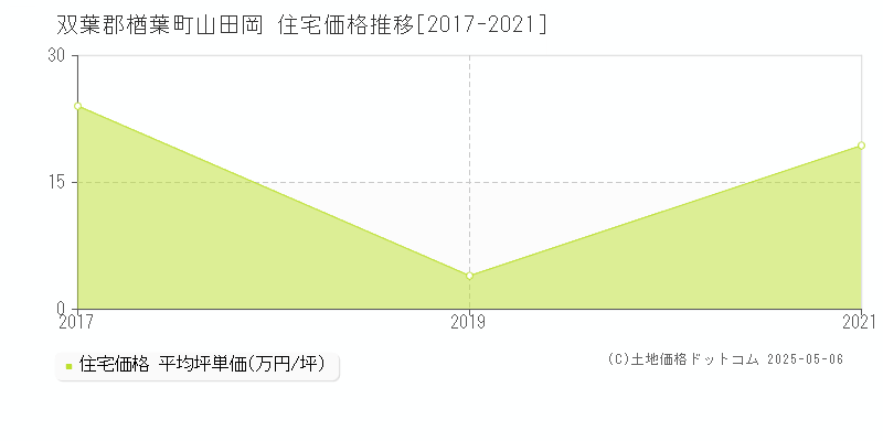 山田岡(双葉郡楢葉町)の住宅価格推移グラフ(坪単価)[2017-2021年]