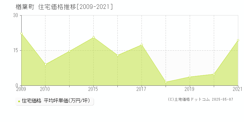 楢葉町(福島県)の住宅価格推移グラフ(坪単価)[2009-2021年]