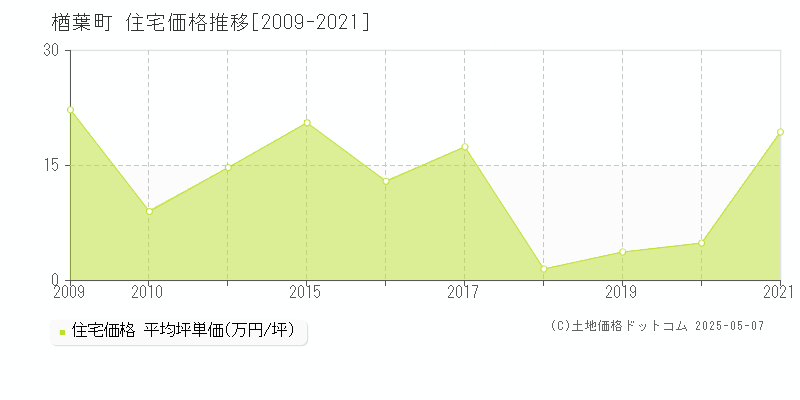 双葉郡楢葉町の住宅取引事例推移グラフ 