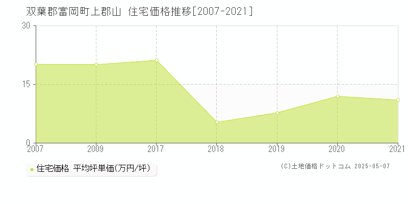 上郡山(双葉郡富岡町)の住宅価格推移グラフ(坪単価)[2007-2021年]