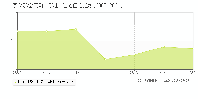 双葉郡富岡町上郡山の住宅価格推移グラフ 