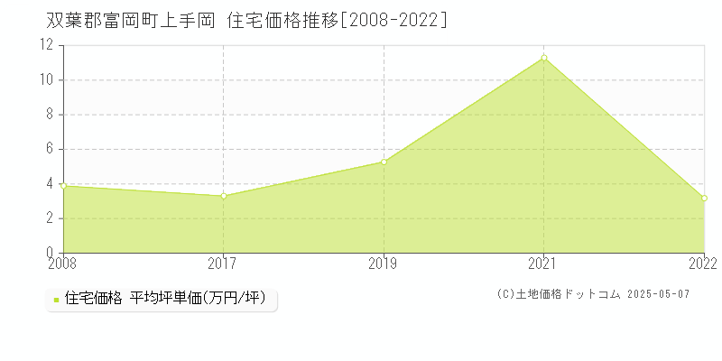 上手岡(双葉郡富岡町)の住宅価格推移グラフ(坪単価)[2008-2022年]