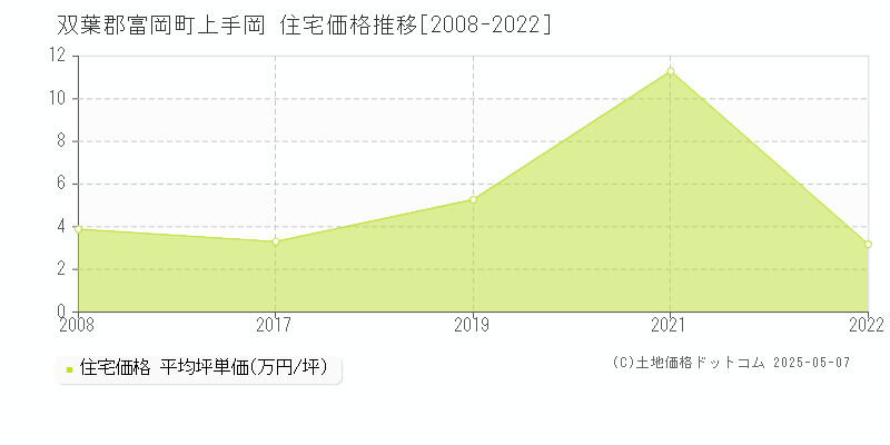 双葉郡富岡町上手岡の住宅価格推移グラフ 