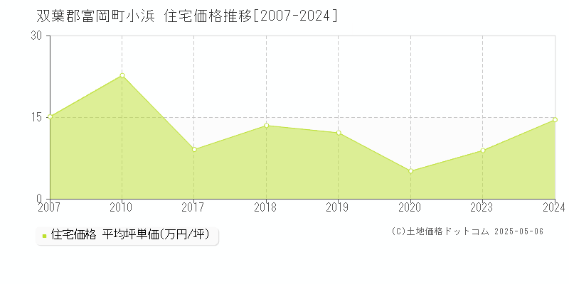 小浜(双葉郡富岡町)の住宅価格推移グラフ(坪単価)[2007-2024年]