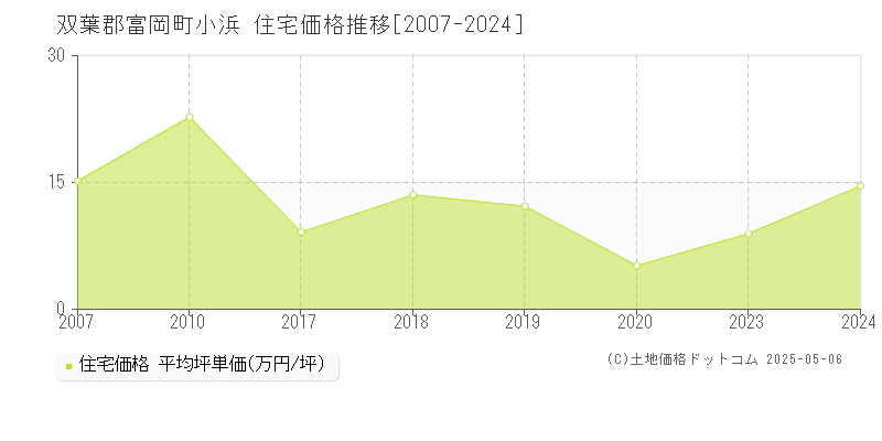 双葉郡富岡町小浜の住宅価格推移グラフ 