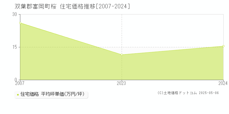 桜(双葉郡富岡町)の住宅価格推移グラフ(坪単価)[2007-2024年]