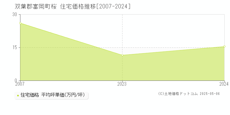 双葉郡富岡町桜の住宅価格推移グラフ 