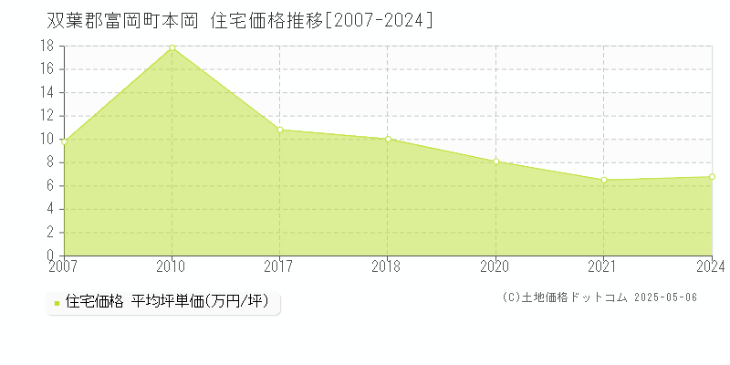 双葉郡富岡町本岡の住宅価格推移グラフ 