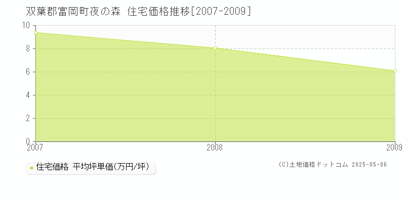 夜の森(双葉郡富岡町)の住宅価格推移グラフ(坪単価)[2007-2009年]
