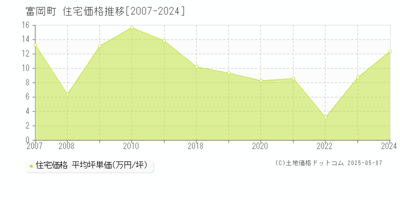 富岡町(福島県)の住宅価格推移グラフ(坪単価)[2007-2024年]