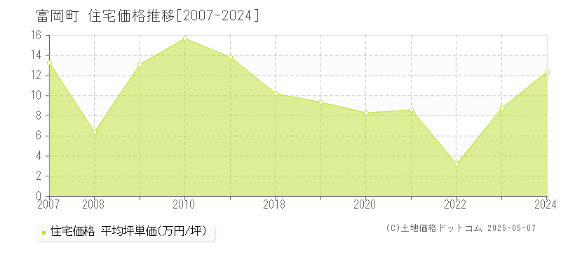 双葉郡富岡町の住宅価格推移グラフ 