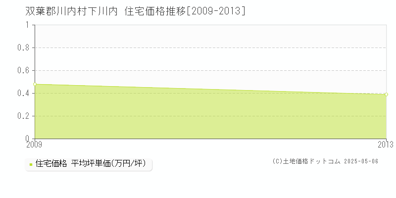 下川内(双葉郡川内村)の住宅価格推移グラフ(坪単価)[2009-2013年]