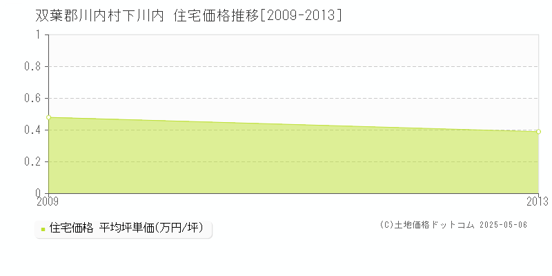 双葉郡川内村下川内の住宅価格推移グラフ 