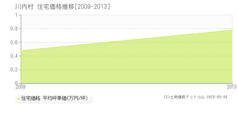 川内村(福島県)の住宅価格推移グラフ(坪単価)[2009-2013年]