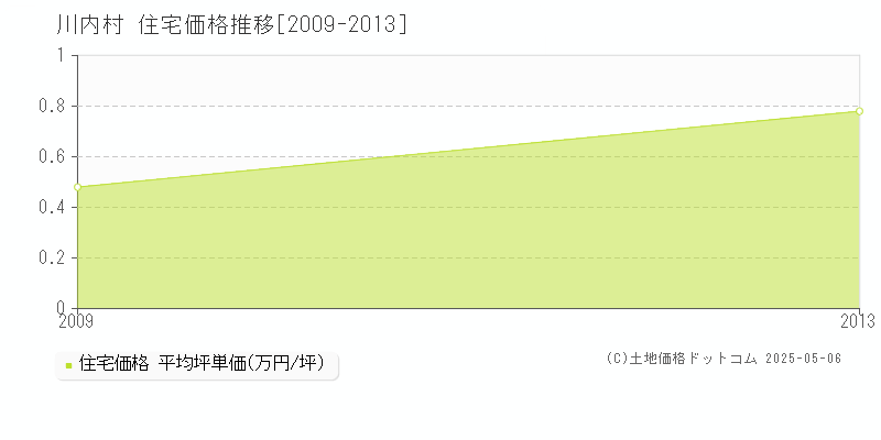 双葉郡川内村の住宅価格推移グラフ 
