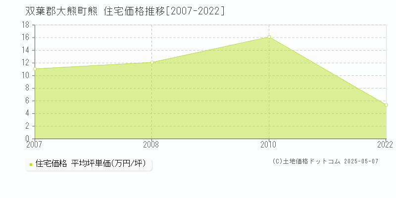 熊(双葉郡大熊町)の住宅価格推移グラフ(坪単価)[2007-2022年]
