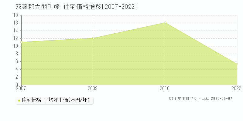 双葉郡大熊町熊の住宅価格推移グラフ 