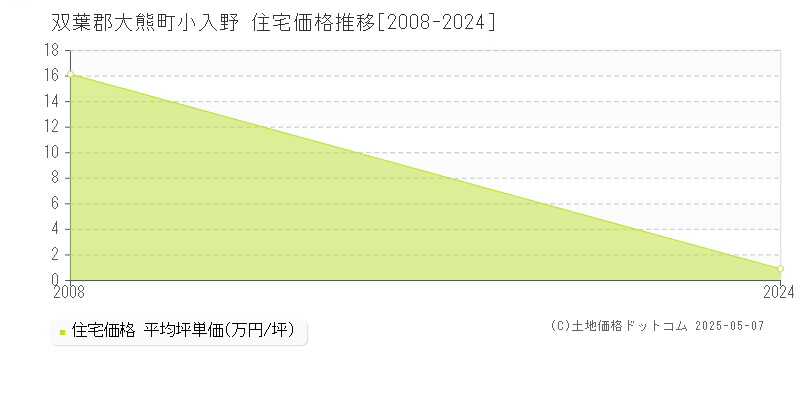 小入野(双葉郡大熊町)の住宅価格推移グラフ(坪単価)[2008-2024年]