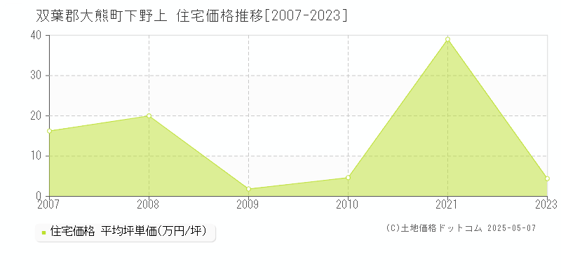 下野上(双葉郡大熊町)の住宅価格推移グラフ(坪単価)[2007-2023年]