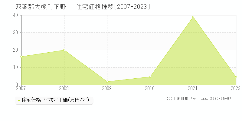 双葉郡大熊町下野上の住宅価格推移グラフ 