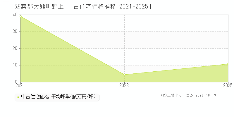 双葉郡大熊町野上の中古住宅価格推移グラフ(坪単価)[2021-2025年]