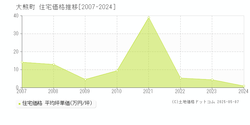 大熊町(福島県)の住宅価格推移グラフ(坪単価)[2007-2024年]