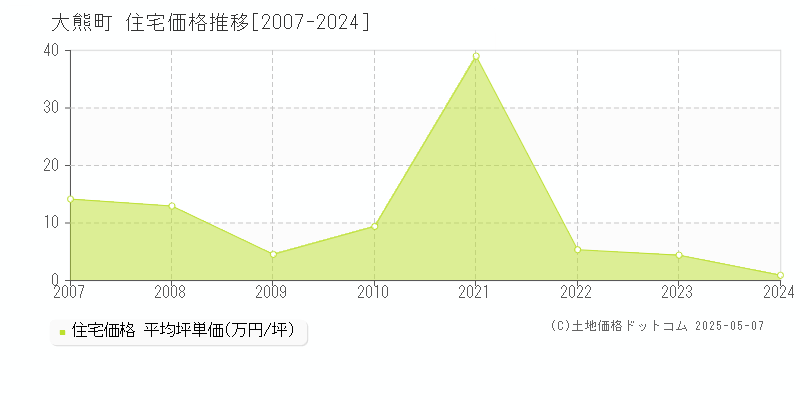 双葉郡大熊町全域の住宅価格推移グラフ 