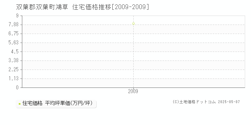 鴻草(双葉郡双葉町)の住宅価格推移グラフ(坪単価)[2009-2009年]