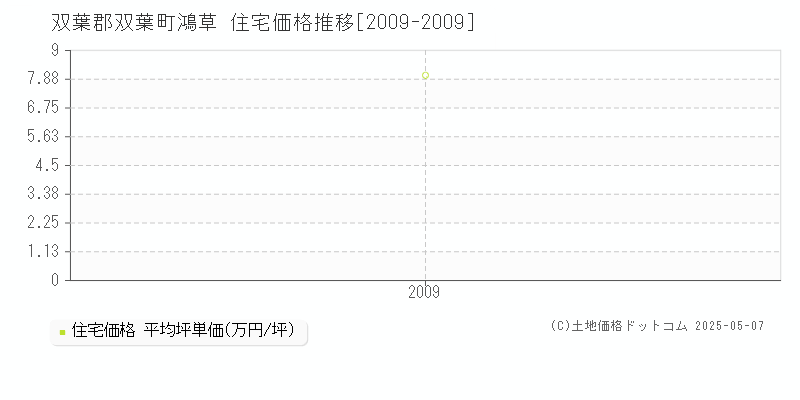 双葉郡双葉町鴻草の住宅取引事例推移グラフ 