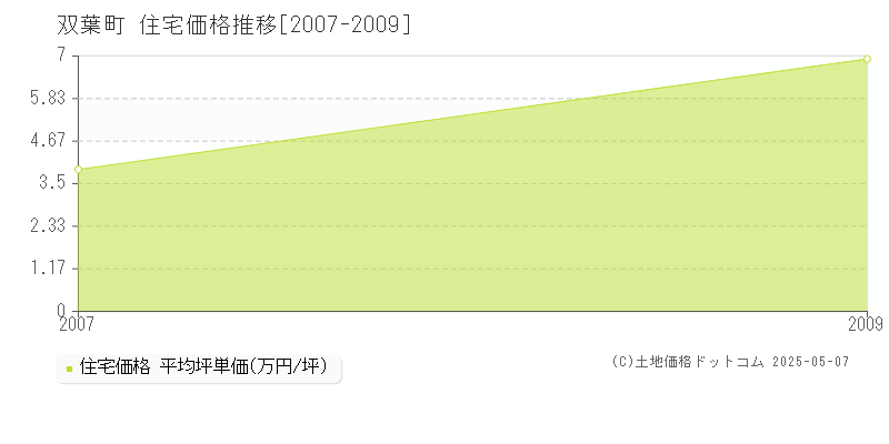 双葉町(福島県)の住宅価格推移グラフ(坪単価)[2007-2009年]