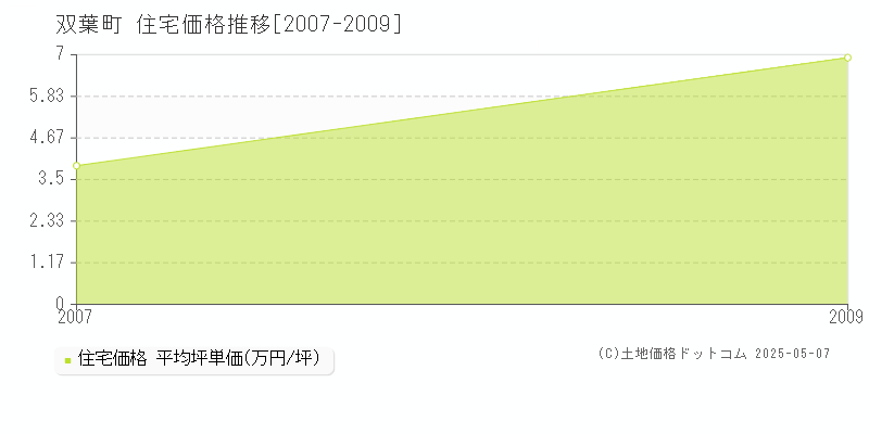 双葉郡双葉町全域の住宅価格推移グラフ 